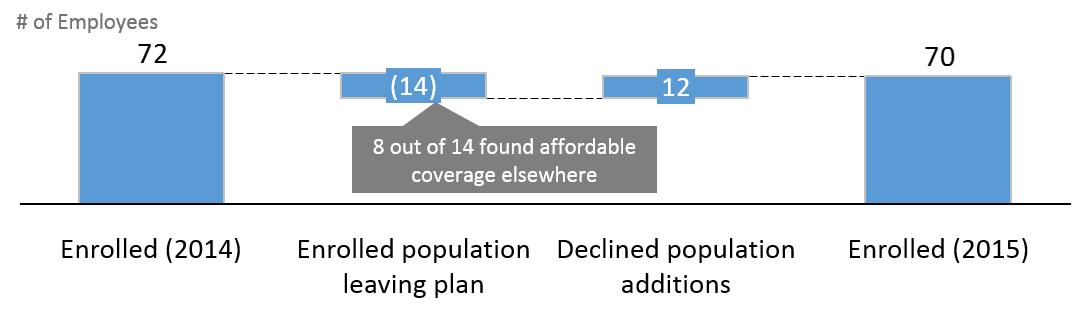 Benefitter case study graph 1